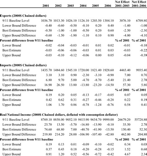 Economic Effects Of 9 11