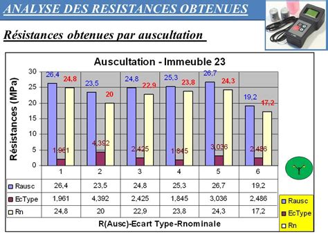 Table De Matiere Du Rapport Danalyse Tableaux R Sistances Auscultation