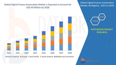 Digital Process Automation Market Global Industry Trends And Forecast