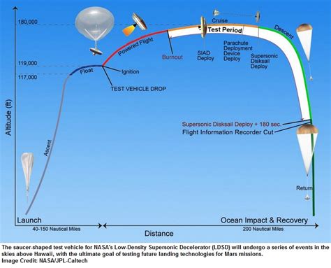 Nasa First Low Density Supersonic Decelerator Ldsd Flying Saucer