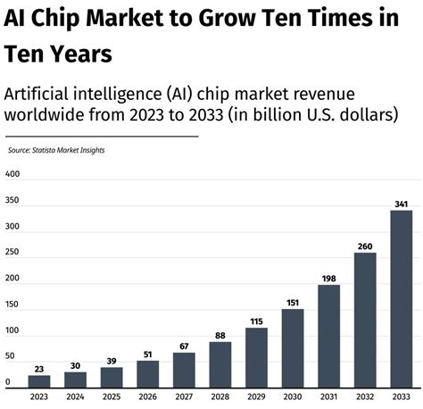 AI Chip Market To Grow 10x In The Next Ten Years And Become A 300