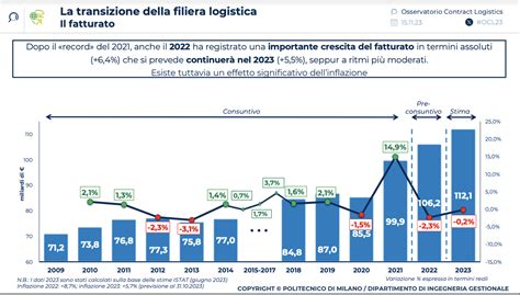 Cresce anche se più lentamente il fatturato della Contract Logistics