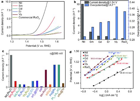 Electrocatalytic Oer Performance Of The Catalysts In 01 Mol L −1 Hclo