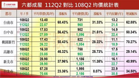 桃園房價已非北市3分之1價 專家：自住小資族恐檢不到便宜 地產天下 自由電子報