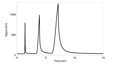 Gas Chromatography