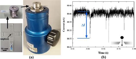 Tunable Resistive Pulse Sensing Reproduced From Bogomolny Et Al 17