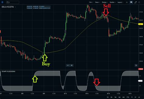 Schaff Trend Cycle Indicator Formula Strategy Stockmaniacs