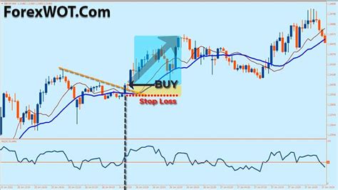 Ma Rsi Trend Retracement System A Simple Moving Average And Rsi Day