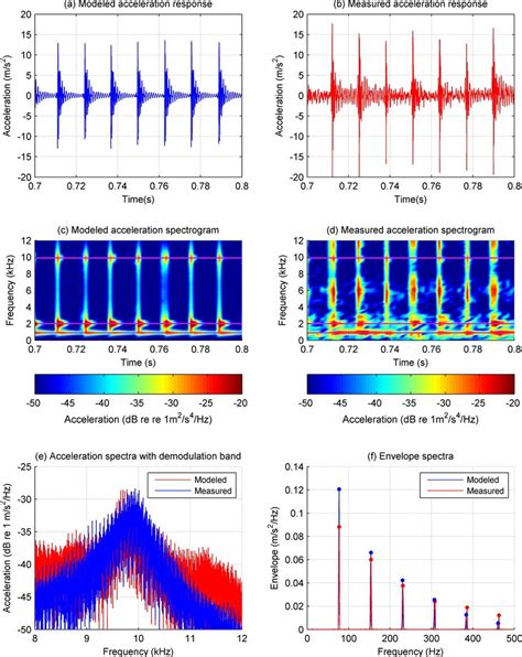 A Modeled Vibration Response B Measured Vibration Response C