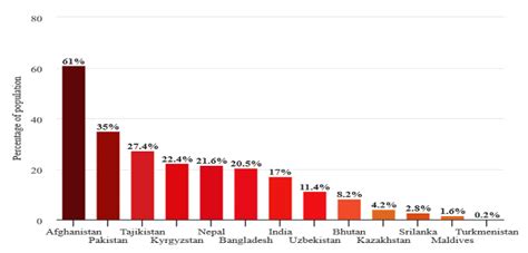 Percentage Of Population Living Under The National Poverty Line In