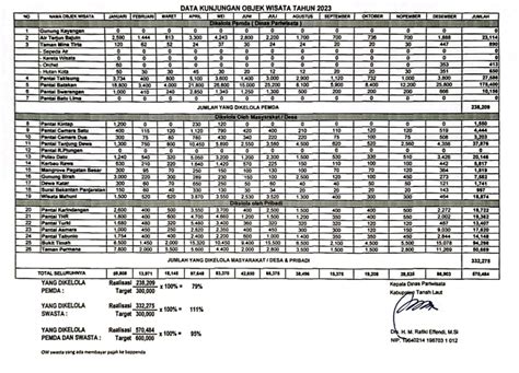 Data Kunjungan Objek Wisata