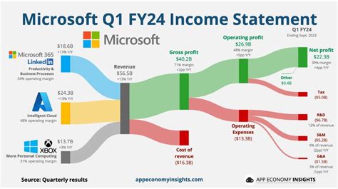 Microsoft Statistics By Revenue And Facts