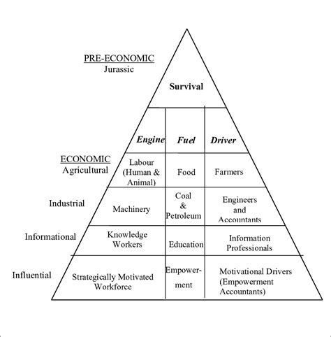 Figure One The Changing Economic Paradigms Download Scientific Diagram