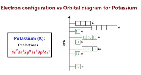 Potassium Orbital diagram, Electron configuration, and Valence electrons