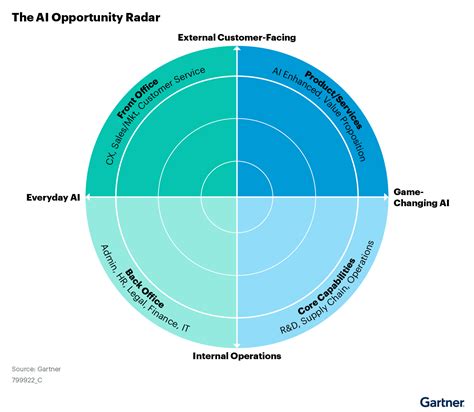 Informe De Gartner Damos Forma A La Ia La Ia Nos Da Forma Ideas