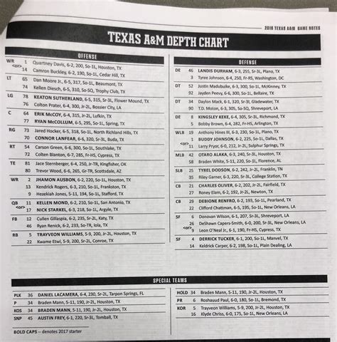 Texas A&M Football Depth Chart 2024 - Dorene Pamelina