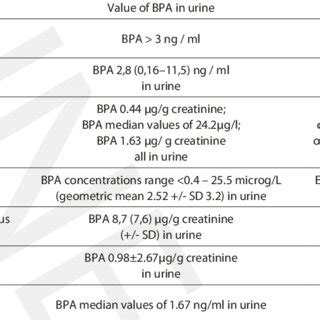 Effects of bisphenol A on human reproductive system | Download Scientific Diagram