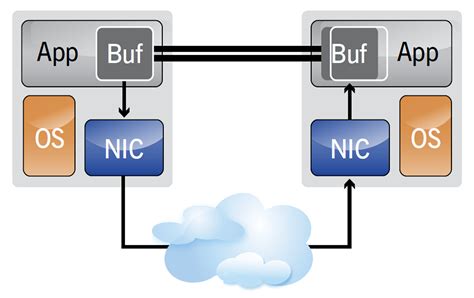 InfiniBand: An Introduction + Simple IB verbs program with RDMA Write - Service Engineering ...