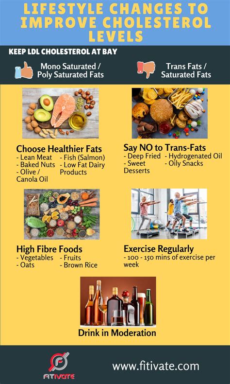 Managing Cholesterol - Fitivate