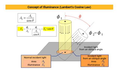 illuminance properties distance dependence  incident angle