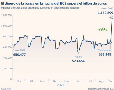 El Dinero Que La Banca Aparca En El Bce Supera Por Primera Vez El