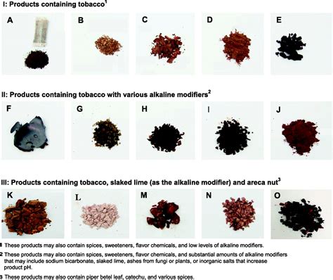 Global Surveillance Of Oral Tobacco Products Total Nicotine Unionised