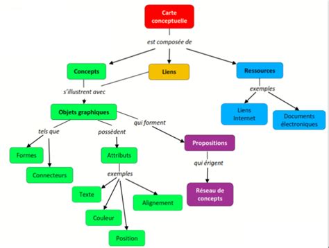 Caract Risation Des Conceptions Des Participants Relatives La Notion