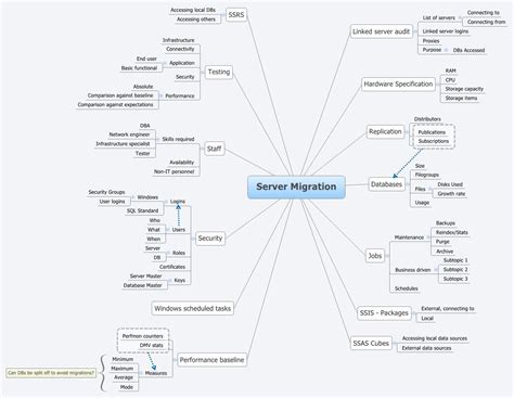 Mind Mapping Software How It Can Help The Dba Sqlservercentral Mind