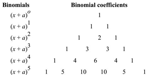 Binomial Theorem - Study Page