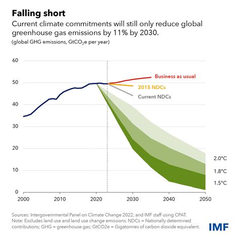 World Needs More Policy Ambition Private Funds And Innovation To Meet