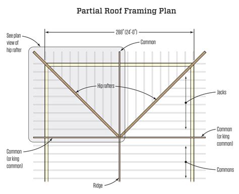 Framing Square Basics Rafter Layout Jlc Online