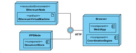 | A deployment diagram depicting the overall architecture of the ...