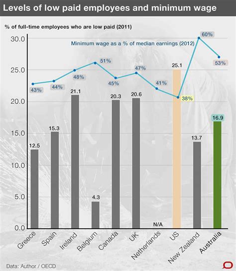 Workers are protesting the current median wage australia stats 21