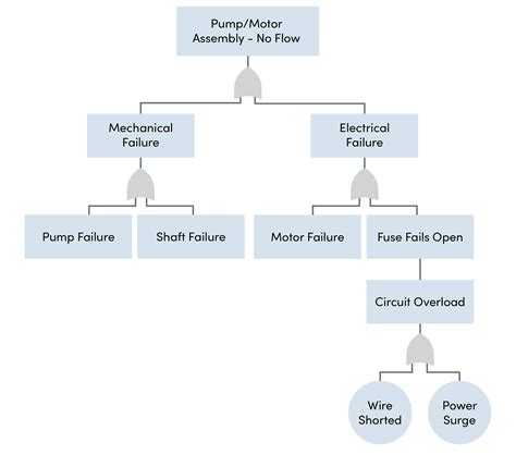 What Is Fault Tree Analysis Fta Fiix