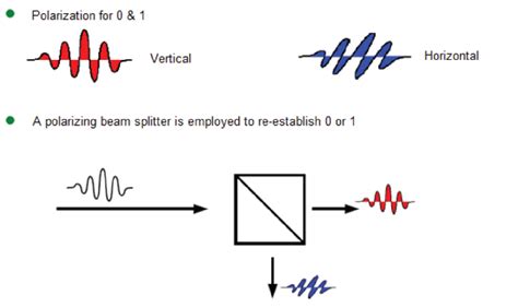 Single Photon Carrying Information Download Scientific Diagram