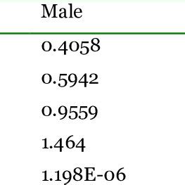 Summary Of Landmark Based Geometric Morphometric Analysis Showing The