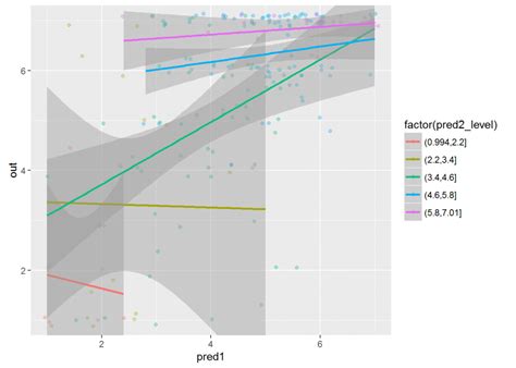 R How Can One Plot Continuous By Continuous Interactions In Ggplot Images