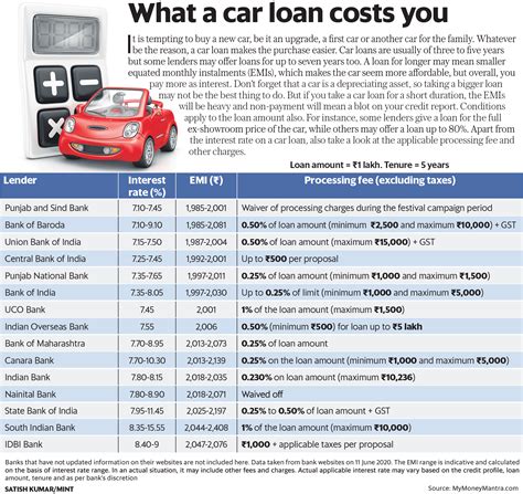 Car loan compared: Interest rate, EMI, processing fee | Mint