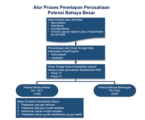 Tata Cara Penetapan Potensi Bahaya Di Perusahaan