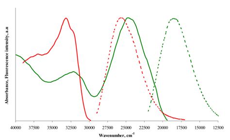 Electronic Absorption Solid Lines And Fluorescence Spectra Dashed