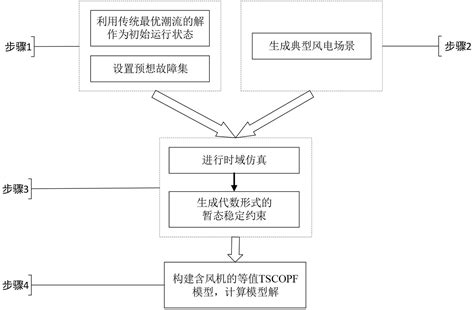 一种考虑风电不确定性的暂态稳定约束最优潮流获取方法