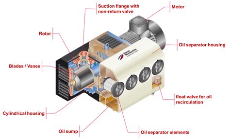 An Introduction To Rotary Vane Vacuum Pumps Vacuum Pumps Indonesia