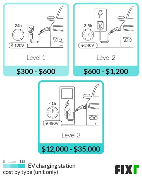 2023 Cost to Install EV Charger at Home | Electric Car Charging Station ...