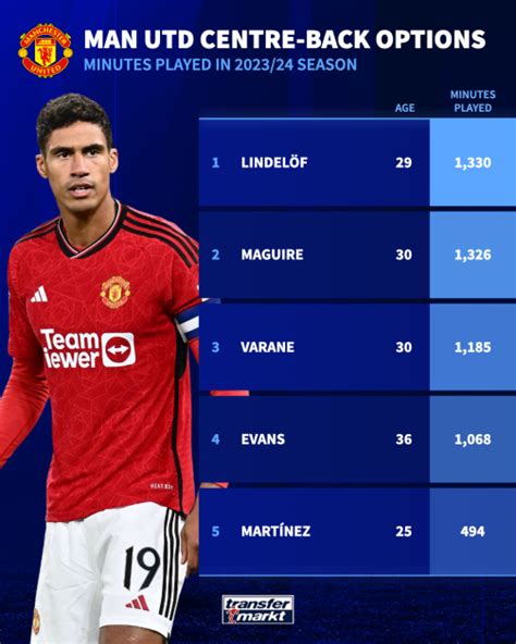 Eight Manchester United centre-back transfer targets: De Ligt and ...