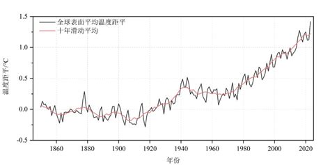 2023年为全球有气象记录以来最暖年 中国科技网