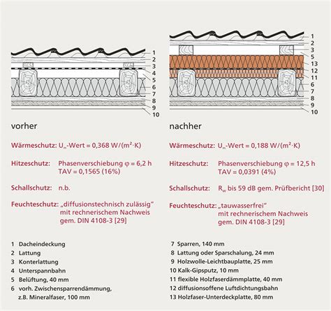 Anwendungsbereiche Holzfaserd Mmung Dach Verband D Mmstoffe