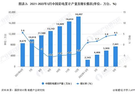 2022年1 5月中国电视机行业产量规模及进出口数据统计研究报告 前瞻产业研究院