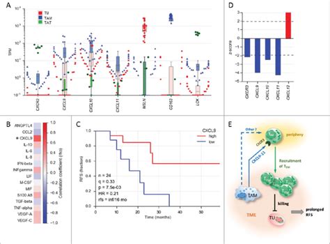 Association Of CXCL9 Levels In Ovarian Cancer Ascites With Relapse Free