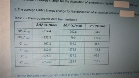 Solved Change for the dissolution of ammonium chloride | Chegg.com