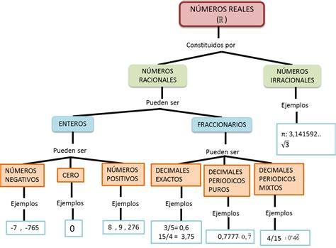 Clasificación De Los Números Mapa Conceptual Dumonde